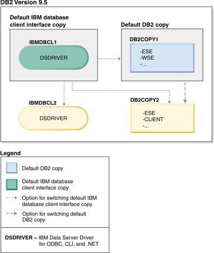 Example of multiple IBM database client interface copies and multiple DB2 copies present.