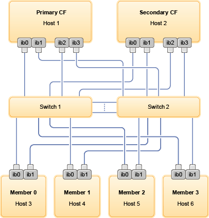 Half of the 4 members and half of the communication adapter ports from the 2 CFs connect to each switch.