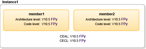 Architecture and code level values after online update is committed to FPy.