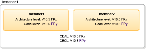 Architecture and code level values after online update is committed to Version 10.5 FPy.