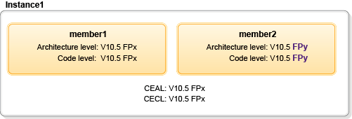 Architecture and code level values after member2 is updated to Version 10.5 FPy.