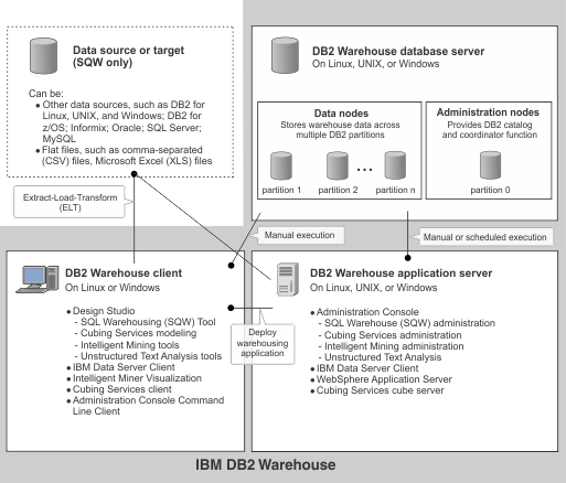 Figure shows how the warehouse server and client groups are connected to each other and to databases.