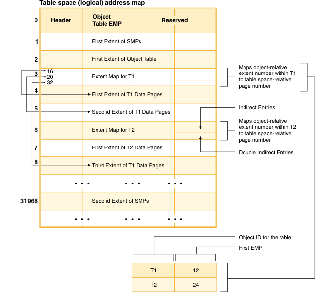 Figure illustrating the logical address map of a DMS table space