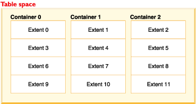 A table space made up of three containers and 12 extents is shown.