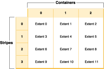 A table space with three containers and 12 extents in the form of a table or array.