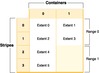 A table space with two containers and 6 extents in the form of a table or array.