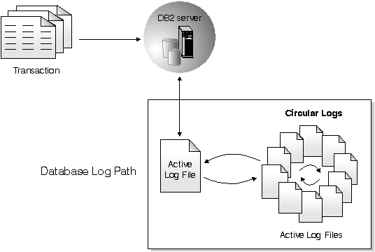 Graphic showing the active log using a ring of log files when circular logging is active.