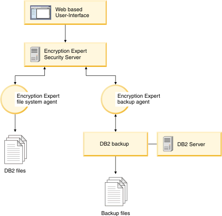 Figure shows the Encryption Expert security server, its agents and the backup and operating system files they protect.