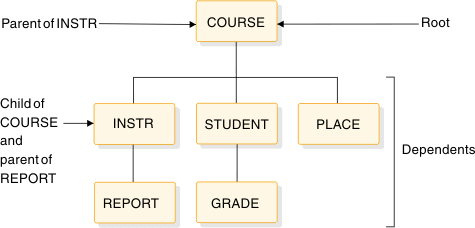 COURSE is the root segment and the parent of the three segments below it: INSTR, STUDENT, and PLACE. Below INSTR is REPORT. Below STUDENT is GRADE.