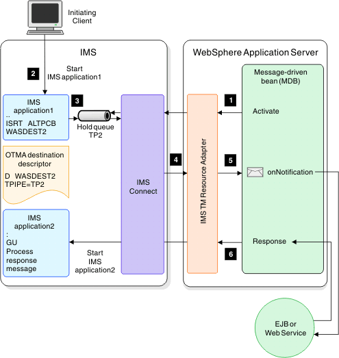 This diagram shows the message flow for processing asynchronous callout messages by using a message-driven bean.
