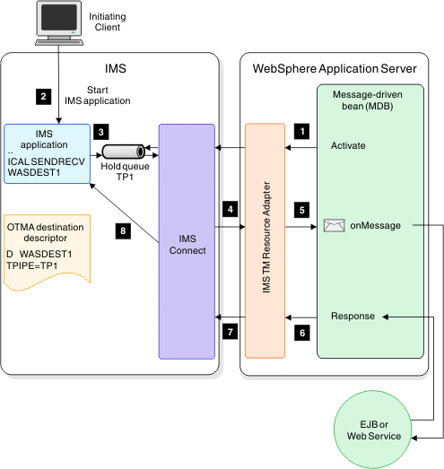 This diagram shows the message flow for processing synchronous callout messages by using a message-driven bean.