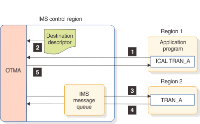 The application program that is running in region 1 issues an ICAL to TRAN_A. The IMS control region reads the destination descriptor. The message is then routed to the message queue with commit mode 1 processing to region 2, where TRAN_A is scheduled. TRAN_A returns the synchronous response message to the IMS control region. The IMS control region routes the message back to the application program in region 1.