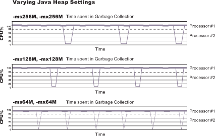 Varying Java heap settings