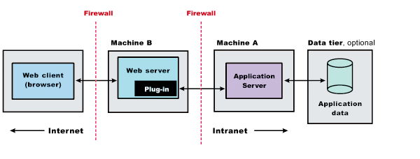 Remote scenario for a standalone application server