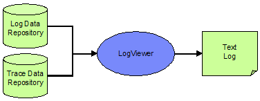 Read the log data and trace data repositories with the LogViewer command-line tool.