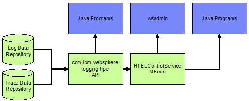 Use the HPEL APIs and MBean interface to access log and trace data repository content.