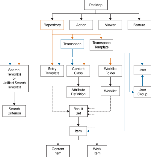 Diagram that shows the structure of
the classes in theIBM Content
Navigator modeling
library. The model starts with the Desktop class
then moves down through other classes such as the Repository class,
to the SearchTemplateand ContentClass classes,
then to the SearchCriterion and WorkList classes,
to the ResultSet class, to the Item class,
and finally to the ContentItem or WorkItem class,
depending on the route taken.