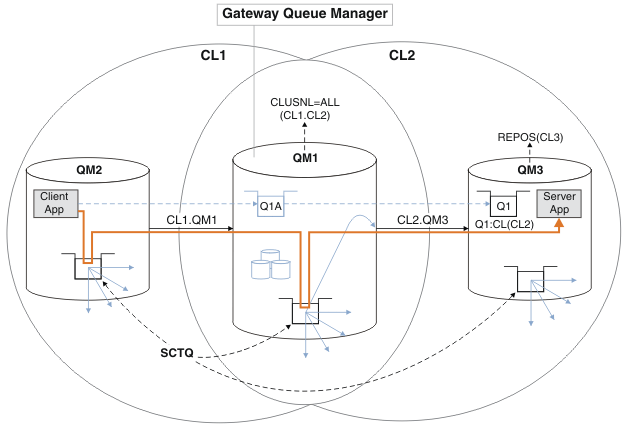 The diagram shows two-overlapping clusters connected by a gateway queue manager. A message flows from an application in one cluster to the other cluster, through the transmission queue, SYSTEM.CLUSTER.TRANSMIT.QUEUE, in the gateway queue manager. The message is routed by an alias queue in the gateway queue manager. The alias queue definition is clustered in all the clusters. It targets a queue in one of the clusters. Queue manager aliases in the gateway queue manager point to the real queue managers in each cluster.