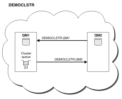 The diagram shows a small cluster called DEMOCLSTR with two connected queue managers, QM1 and QM2, QM1 has a cluster queue, Q1.