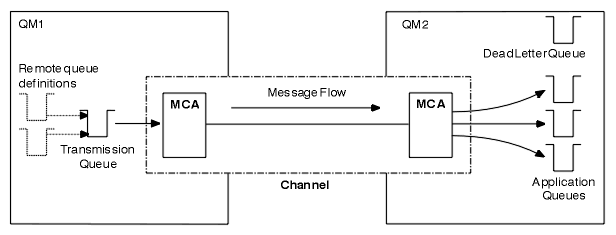 The diagram shows a message going from the remote queue definitions to the transmission queue in QM1, which then sends the message to QM2. The message then arrives in the application queues in QM2.