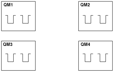 The diagram shows a network of four queue managers, each with two queues.