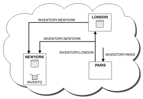 The diagram shows a cluster with three connected queues, LONDON, NEW YORK, and PARIS. NEW YORK has a queue called INVENTQ.