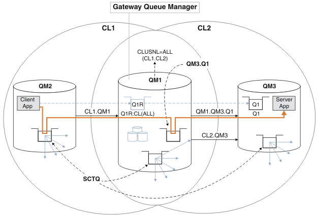 The diagram shows two-overlapping clusters connected by a gateway queue manager. A message flows from an application in one cluster to the other cluster, through the transmission queue, QM3.Q1, in the gateway queue manager. The message is routed by a remote queue definition in the gateway queue manager. The definition is clustered in all the clusters. It targets a queue in CLUSTER2. Queue manager aliases in the gateway queue manager point to the real queue managers in each cluster.