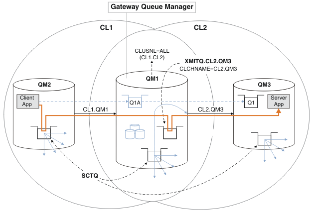 The diagram shows two-overlapping clusters connected by a gateway queue manager. A message flows from an application in one cluster to the other cluster, through the transmission queue, XMITQ.CL2.QM3, in the gateway queue manager. The message is routed by an alias queue in the gateway queue manager. The alias queue is clustered in all the clusters. It targets a queue in CL2. Queue manager aliases in the gateway queue manager point to the real queue managers in each cluster.