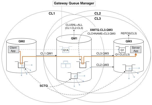 The diagram shows three-overlapping clusters connected by a gateway queue manager. A message flows from an application in one cluster to the other cluster, through the transmission queue, XMITQ.CL3.QM3, in the gateway queue manager. The message is routed by an alias queue in the gateway queue manager. The alias queue t is clustered in all the clusters. It targets a queue in CL3. Queue manager aliases in the gateway queue manager point to the real queue managers in each cluster.
