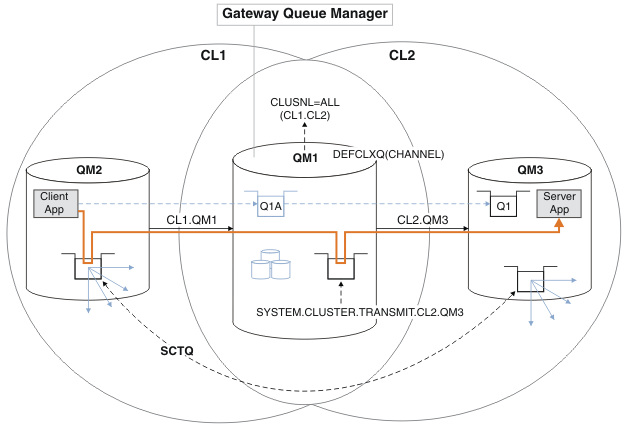 The diagram shows two-overlapping clusters connected by a gateway queue manager. A message flows from an application in one cluster to the other cluster, through the transmission queue, SYSTEM.CLUSTER.TRANSMIT.CL2.QM3, in the gateway queue manager. The message is routed by an alias queue in the gateway queue manager. The alias queue definition is clustered in all the clusters. It targets a queue in one of the clusters. Queue manager aliases in the gateway queue manager point to the real queue managers in each cluster.