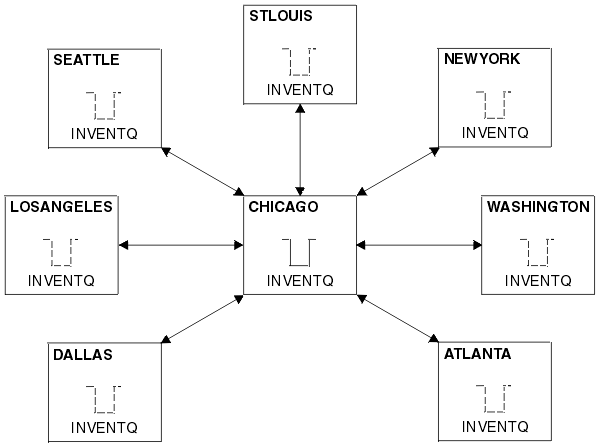 A hub and spoke network is described in the surrounding text.