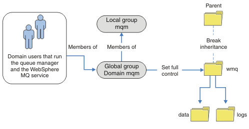 Securing a folder using a global group wmq and making the domain users that run WebSphere MQ a member of Domain mqm