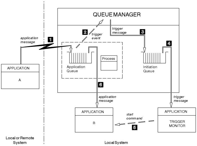 The figure is a diagram showing a configuration of WebSphere MQ objects and applications, and a sequence of events. The configuration shows a queue manager managing an application queue and an initiation queue. The application queue has an associated process definition object. Three applications, as follows: Application A which can be on a remote system or local to the queue manager. Application B local to the queue manager. Trigger monitor running local to the queue manager. The sequence of events is described in the text following the figure.