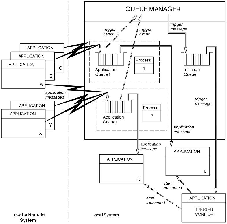 This figure shows a more complex configuration of objects and applications. The configuration is as follows: A queue manager managing two application queues with associated process definition objects, called application queue 1 and 2 and process definition object 1 and 2. An initiation queue. Two sets of applications which can be remote or local to the queue manager. The applications are identified as Applications A, B, and C; and Applications X, and Y. A trigger monitor application running local to the queue manager. Two applications started by triggering running local to the queue manager, identified as Applications K, and L.