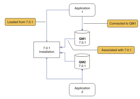 Earlier version of the product installed in default location, associated with two queue managers, QM1 and QM2, running that version of the product, and two applications, 1 connected to QM1, and 2 connected to QM2.