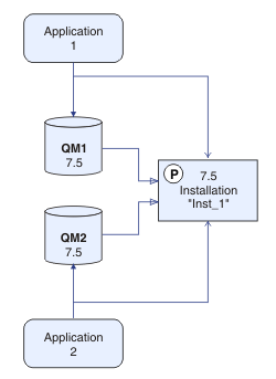 Queue managers QM1, and QM2 are started, and are associated with Inst_1, and applications 1 connects to QM1 and application 2 connects to QM2.