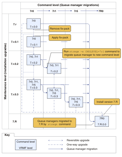 Time advances down the Y-Axis, as new fix packs are released. On the X-Axis are different command levels. As a queue manager is migrated to a new command level, it shifts across the diagram. Each column represents the fix levels a queue manager at a particular command level can run at.