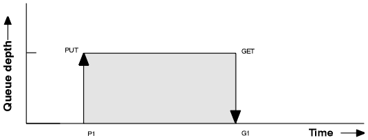 Illustration showing a graph of queue depth against time for a single put and get operation. Firstly the put command is invoked at time P1, followed by the get command at time G1.The following text describes the situations that will cause a Queue Service Interval OK event or a Queue Service Interval High event.