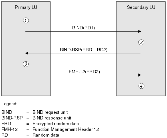 This diagram shows the flows between two LUs for session level authentication. The BIND request from the primary LU contains random data generated by the primary LU. The BIND response from the secondary LU contains the random data encrypted by the secondary LU and a second random data value generated by the secondary LU. The response from the primary LU is a Function Management Header 12, which contains the second random data value encrypted by the primary LU.