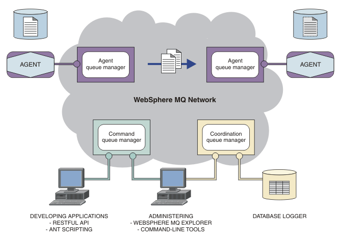 Diagram showing a simple WebSphere MQ Managed File Transfer topology. There are two agents, each connect to their own agent queue manager in a WebSphere MQ network. A file is transferred from the agent on the one side of the diagram, through the WebSphere MQ network, to the agent on the other side of the diagram. Also in the WebSphere MQ network are the coordination queue manager and a command queue manager. Applications and tools connect to these queue managers to configure, administer, operate, and log WebSphere MQ Managed File Transfer activity in the WebSphere MQ network.