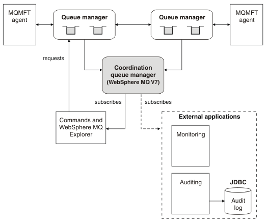 WebSphere MQ Managed File Transfer topology diagram showing two MQMFT agents, each connected to its own queue manager. The agents are also indirectly connected to a coordination queue manager at the center of the diagram through their own agent queue managers.