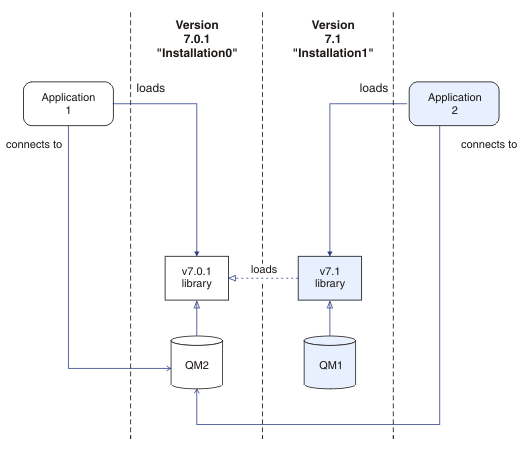 The diagram shows two applications. Applications 1 and 2 are connected to QM2. Application 1 loads the Version 7.0.1 library. Application 2 loads the Version 7.1 library, which can then load the Version 7.0.1 library. The connections to the queue managers are established by calling MQCONN or MQCONNX in the normal way.