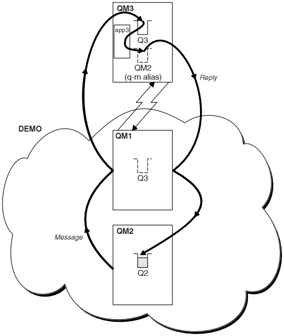 This diagram shows two connected queue managers inside a cluster, QM1 and QM2. QM1 is connected to a queue manager outside of the cluster, QM3. QM1 has a remote queue, QM3. QM2 has a queue, Q2. QM3 has a queue, Q3, and a queue manager alias, QM2.