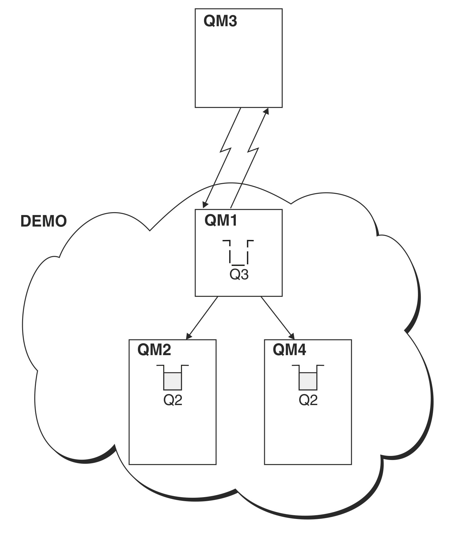This diagram shows three connected queue managers inside a cluster, QM1, QM2, and QM4. QM1 is connected to a queue manager outside of the cluster, QM3. QM2 and QM4 each have a queue, Q2, and a remote queue, Q3.