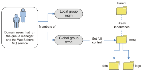 Simplified diagram of securing a folder using a global group wmq