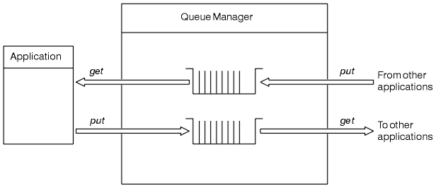 A diagram showing an application that removes (gets) messages from a queue, processes them, and then sends (puts) the results to another queue on the same queue manager.