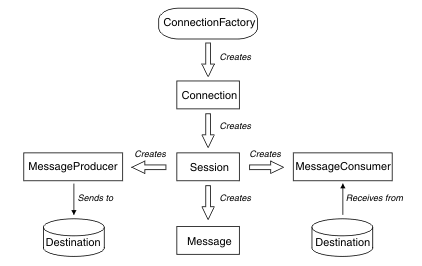 The diagram shows the main JMS interfaces: ConnectionFactory, Connection, Session, MessageProducer, MessageConsumer, Message, and Destination. An application uses a connection factory to create a connection, and uses a connection to create sessions. The application can then use a session to create messages, message producers, and message consumers. The application uses a message producer to send messages to a destination, and uses a message consumer to receive messages sent to a destination.