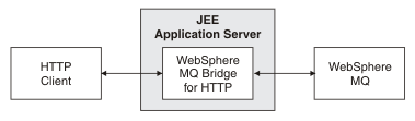 This figure shows an IBM MQ bridge for HTTP