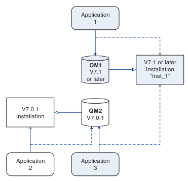 The diagram shows three applications. Applications 2 and 3 are connected to QM2, and application 1 is connected to QM1. Applications 1 and 3 are linked to Inst_1, and application 2 is linked to Version 7.0.1. The connections to the queue managers are established by calling MQCONN or MQCONNX in the normal way.