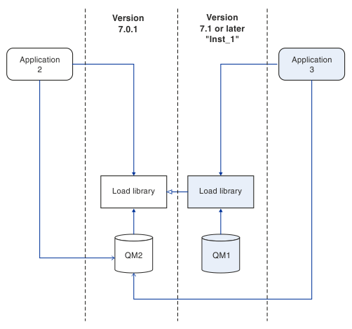 The diagram shows two applications. Applications 2 and 3 are connected to QM2. Application 2 is loads a library from Version 7.0.1. Application 3 is loads a library from Version 7.1 IBM MQ loads the correct Version 7.0.1 library for application 3. The connections to the queue managers are established by calling MQCONN or MQCONNX in the normal way.